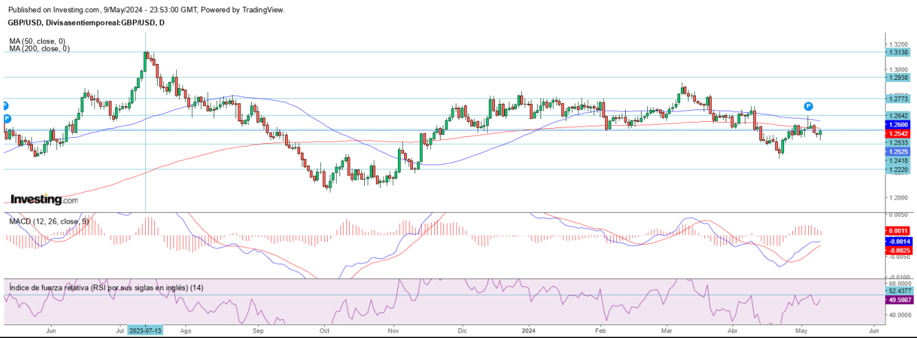 AT GBP/USD 10 05