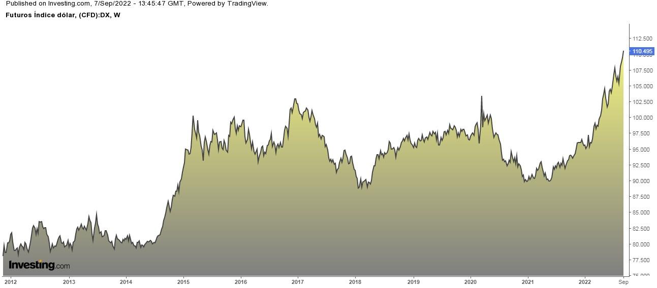 DXY