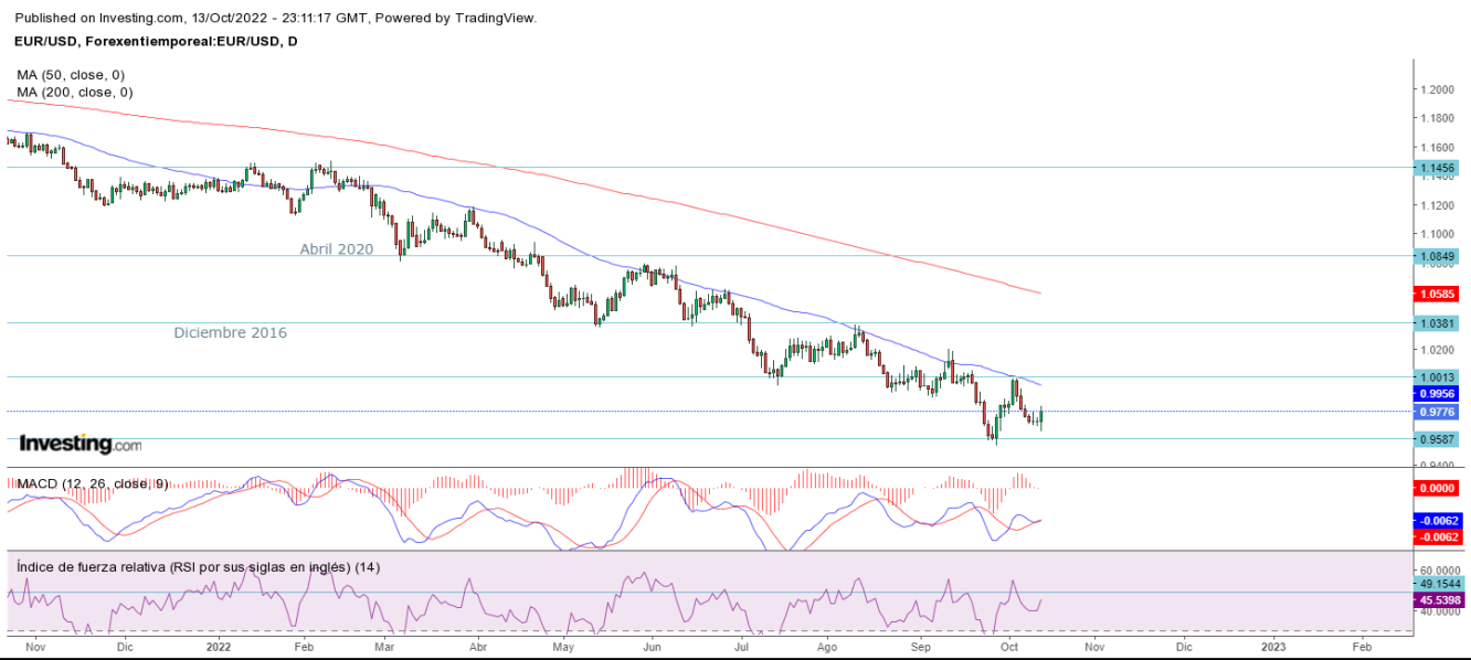 AT EUR/USD 14 10