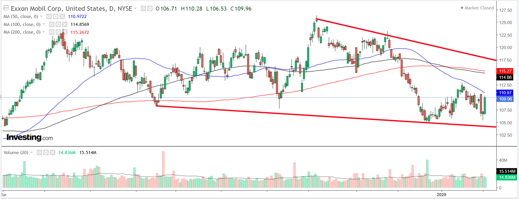 Descripción: Exxon Mobil-Daily Chart