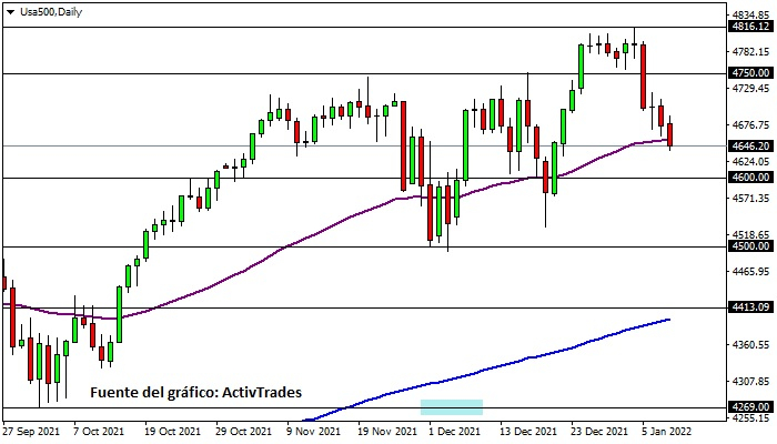 S&P 500 - diario