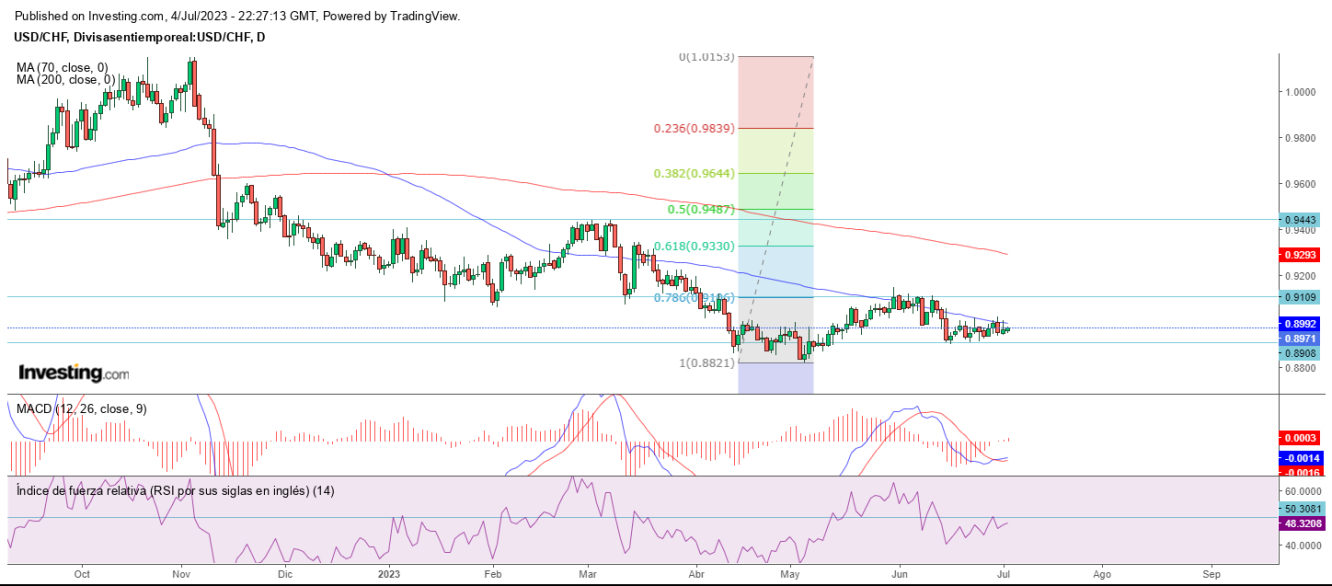 AT USD/CHF 05 07