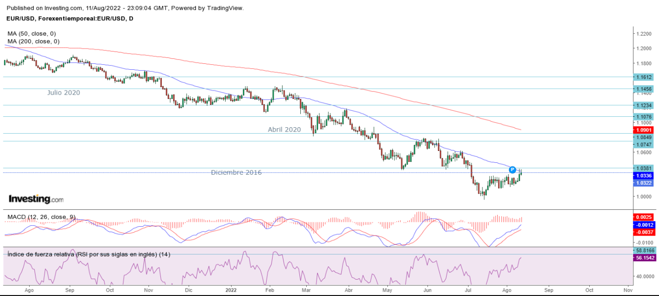 AT EUR/USD 12 08