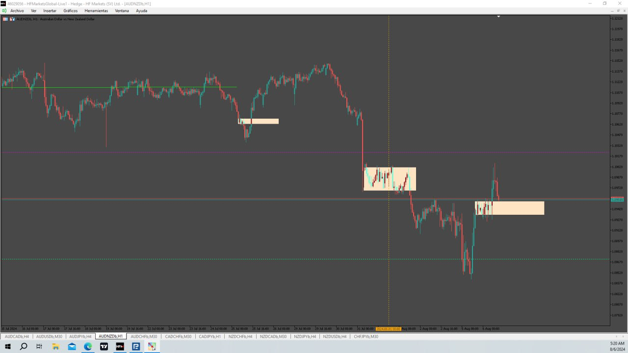 Grafico H1 AUD/NZD