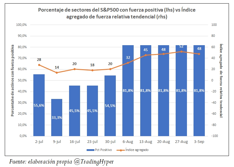 Evolución de la Fuerza Relativa Tendencial de los Sectores del S&P500