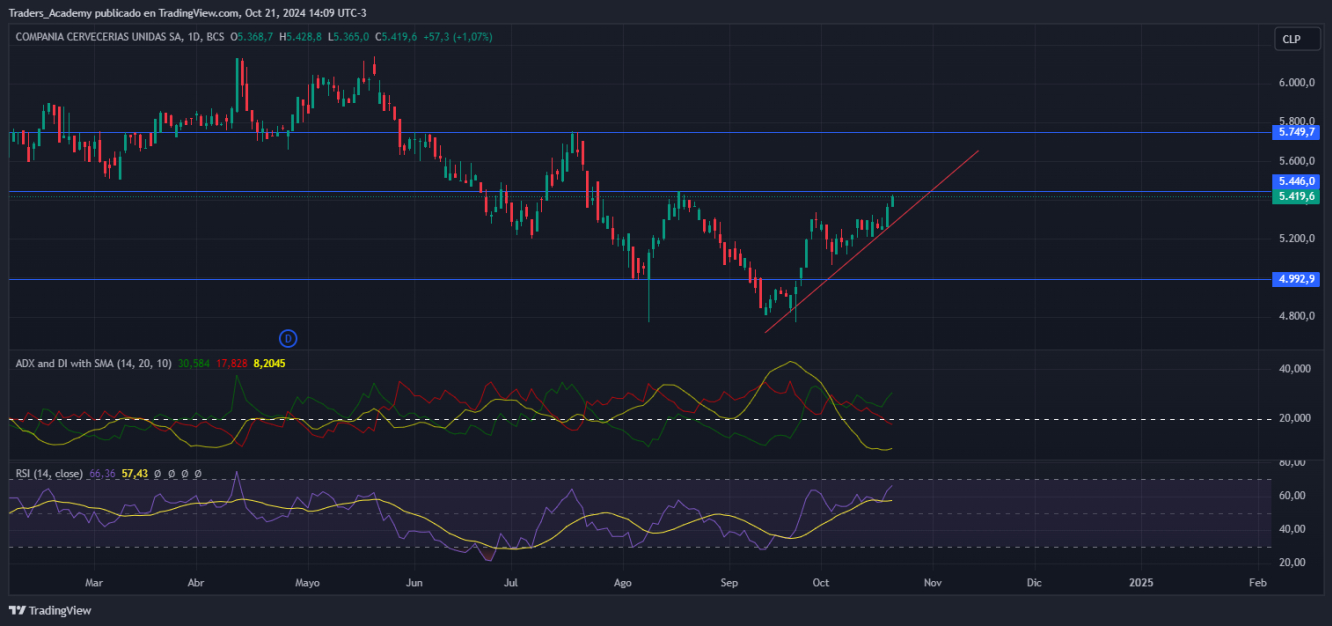 ccu via Tradingview