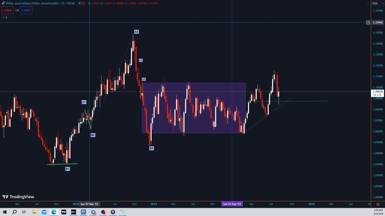 Grafico semanal AUD/NZD