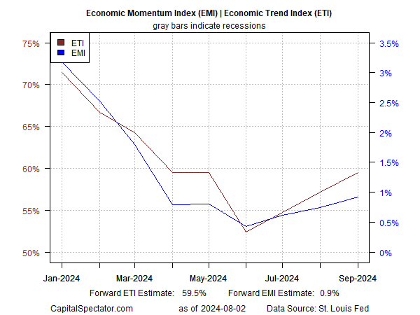 EMI and ETI Indicators