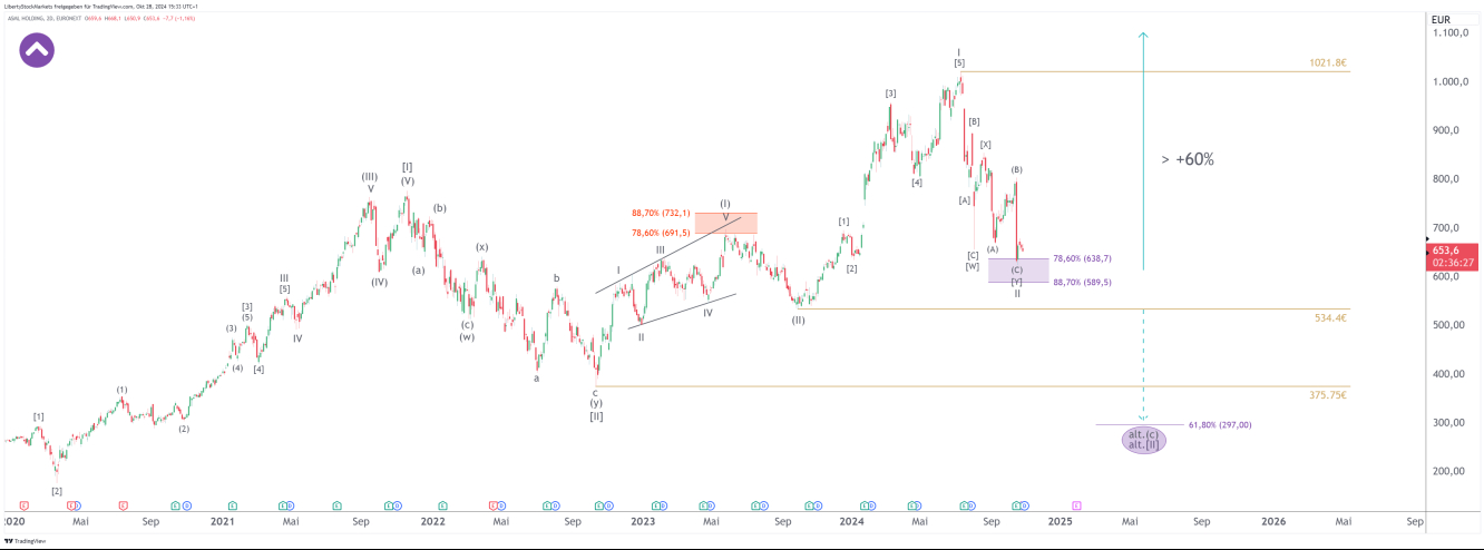 Gráfico de 2 días de ASML