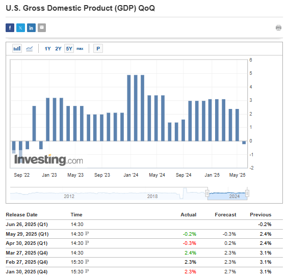 Descripción: US GDP QoQ