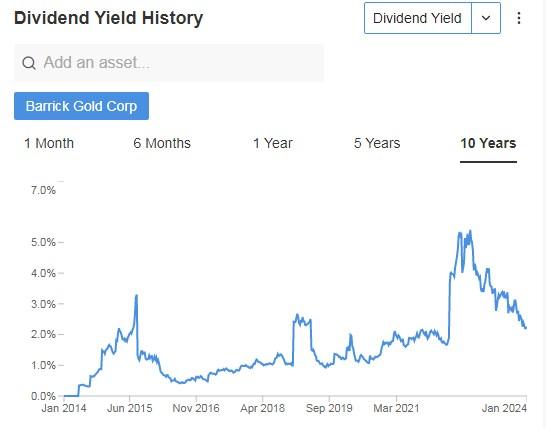 Barrick Gold Dividend Yield History