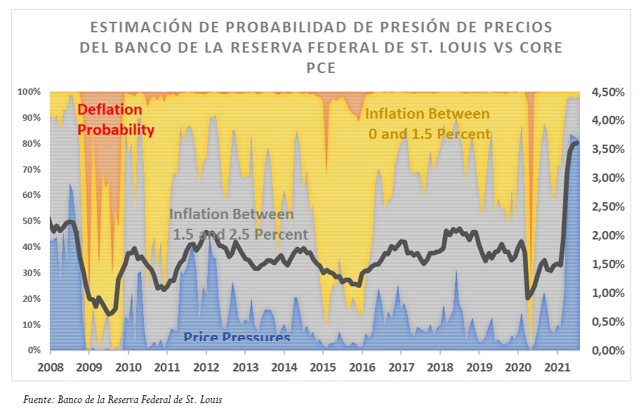 Modelo de presión de precios de la Fed