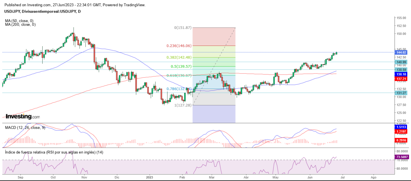 AT USD/JPY 28 06