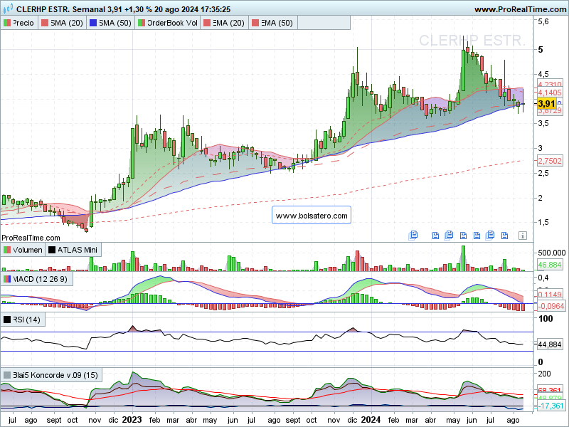 20240820 - CLR Semanal