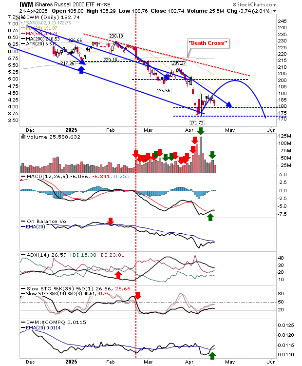 Descripción: IWM-Daily Chart