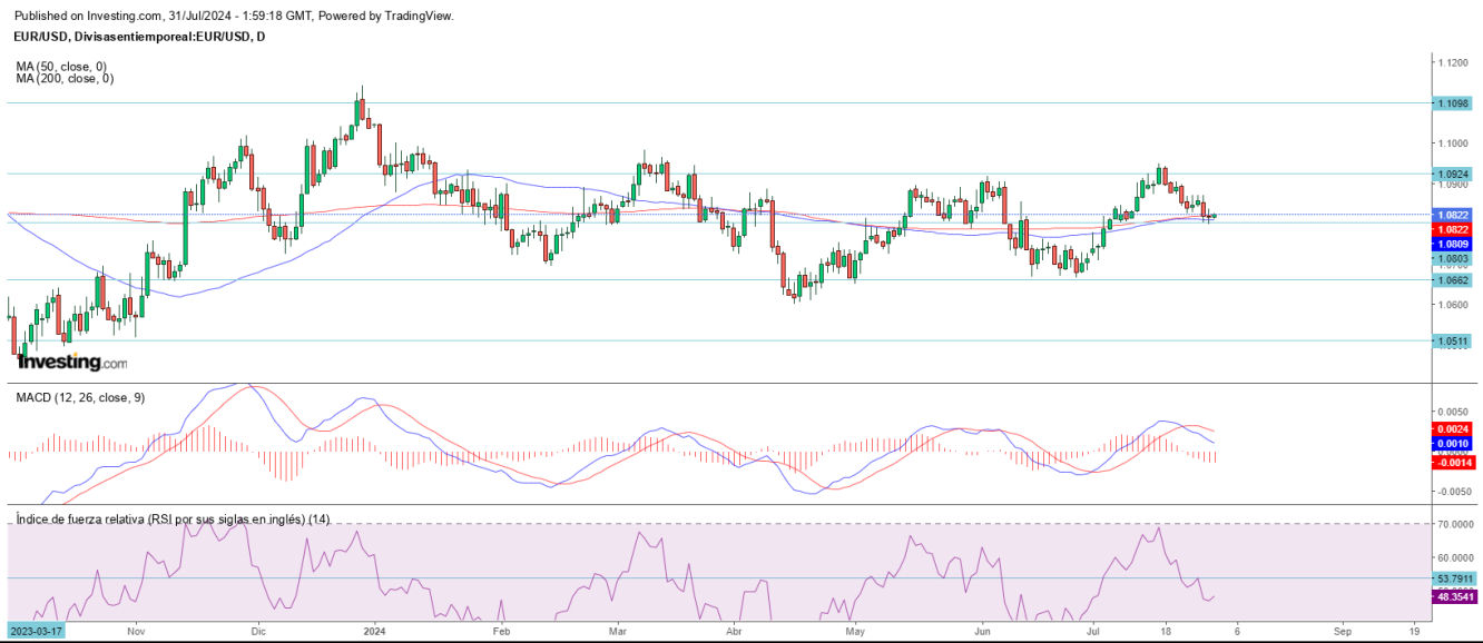 AT EUR/USD 31 07