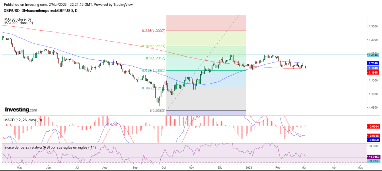 AT GBP/USD 03 03