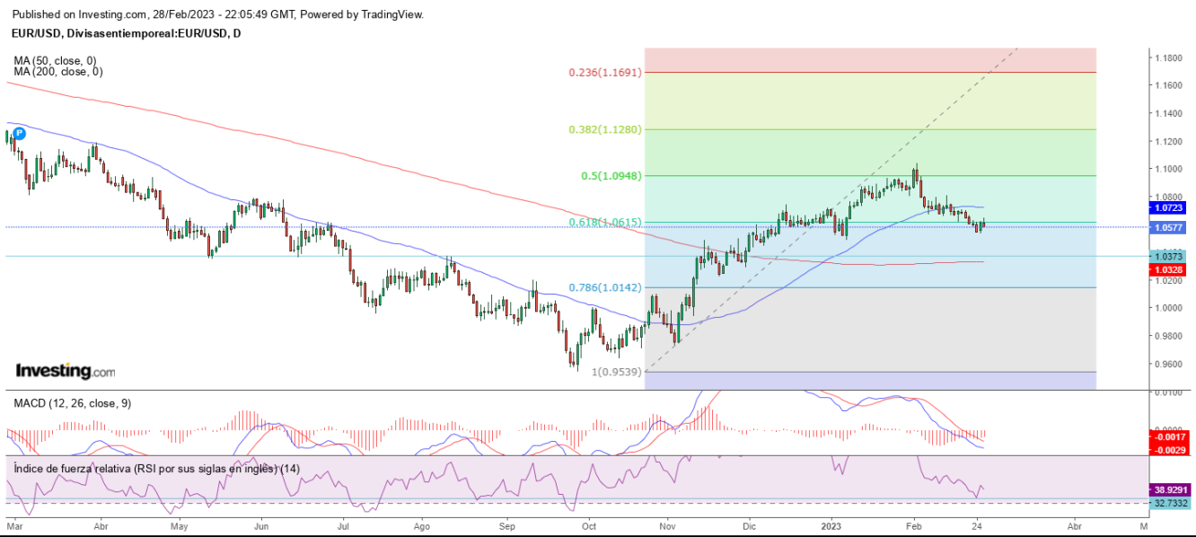 AT EUR/USD 01 03