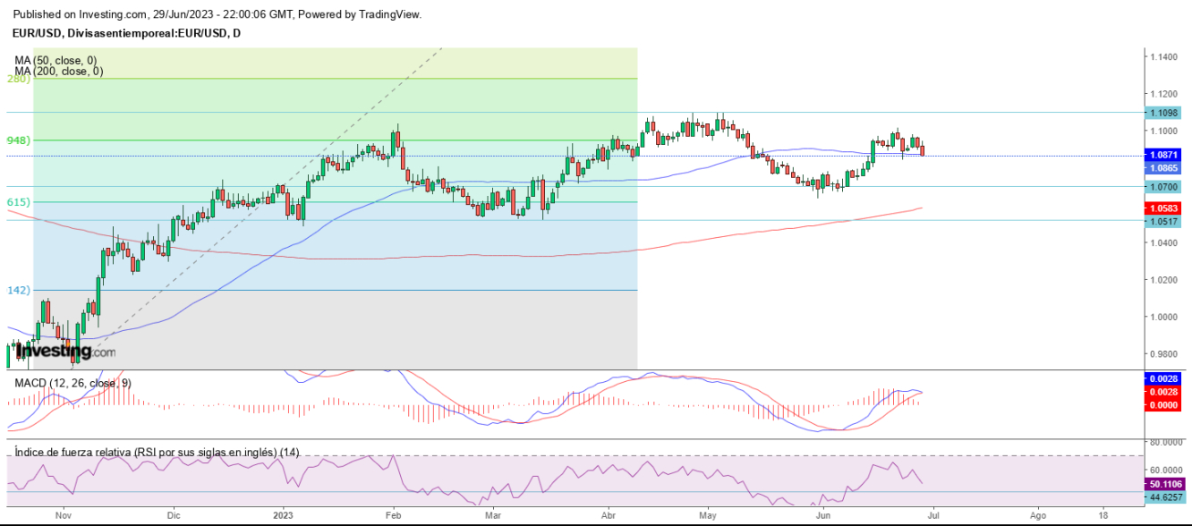 AT EUR/USD 30 06