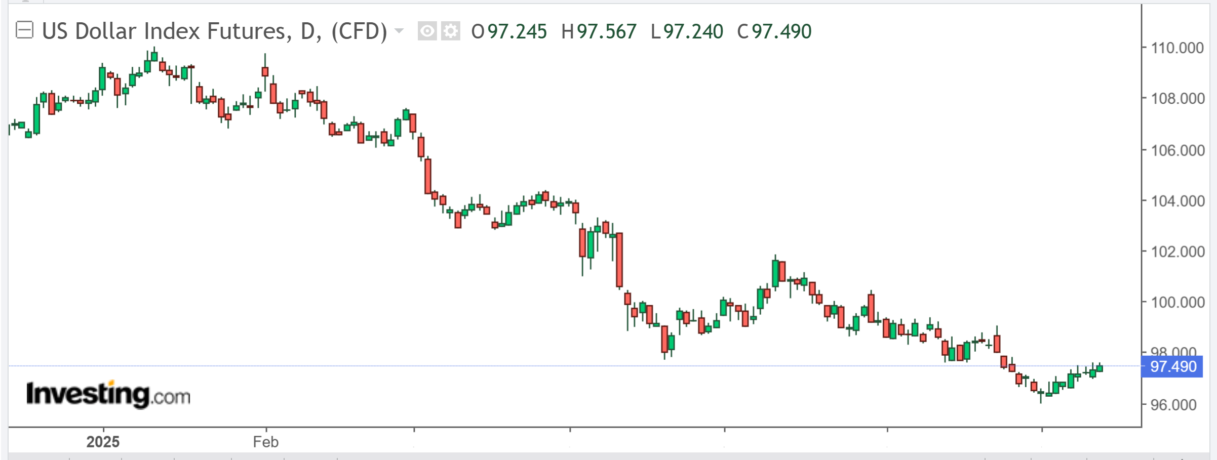 Descripción: USD Index-Daily Chart