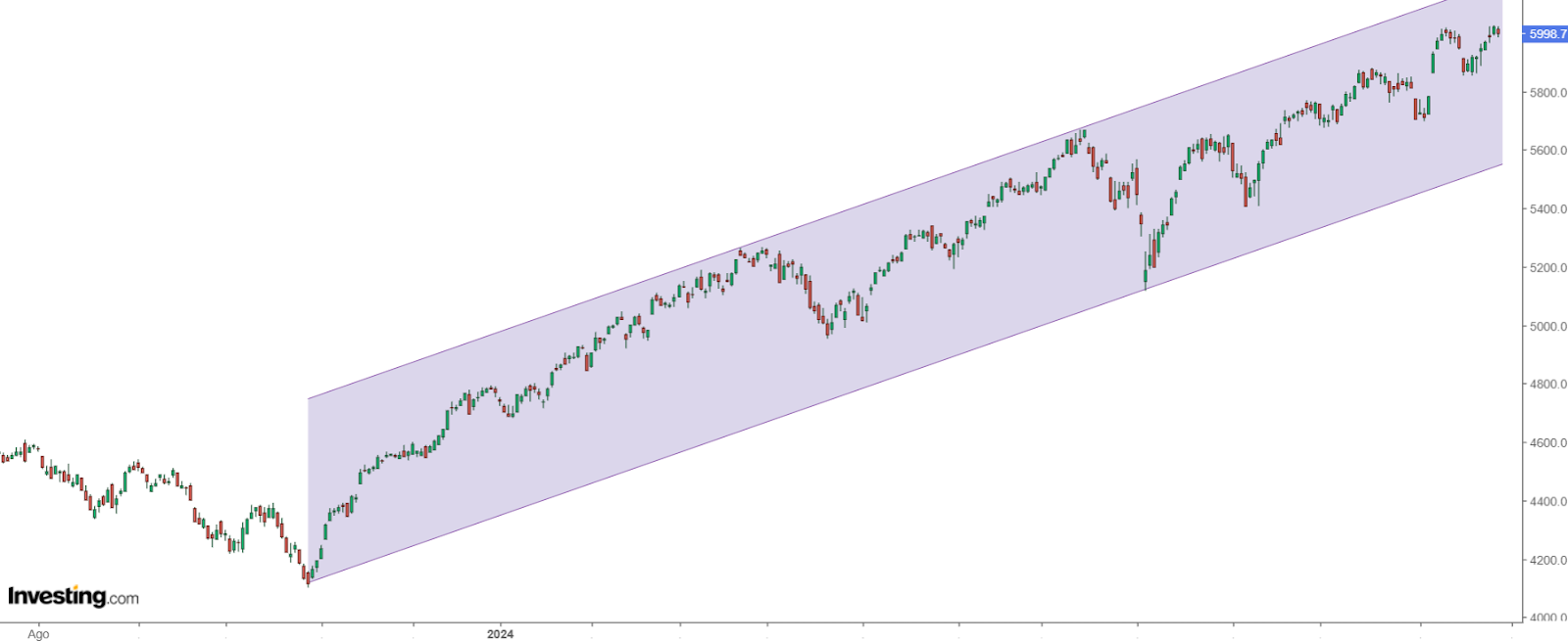 S&P 500 Price Chart