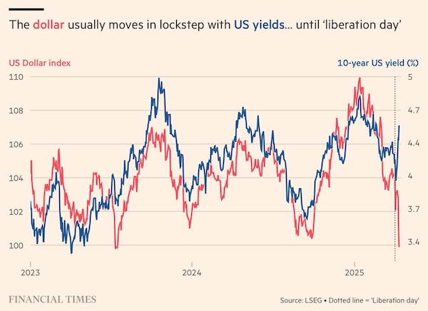 Descripción: US Dollar Index vs 10-Yr Yield