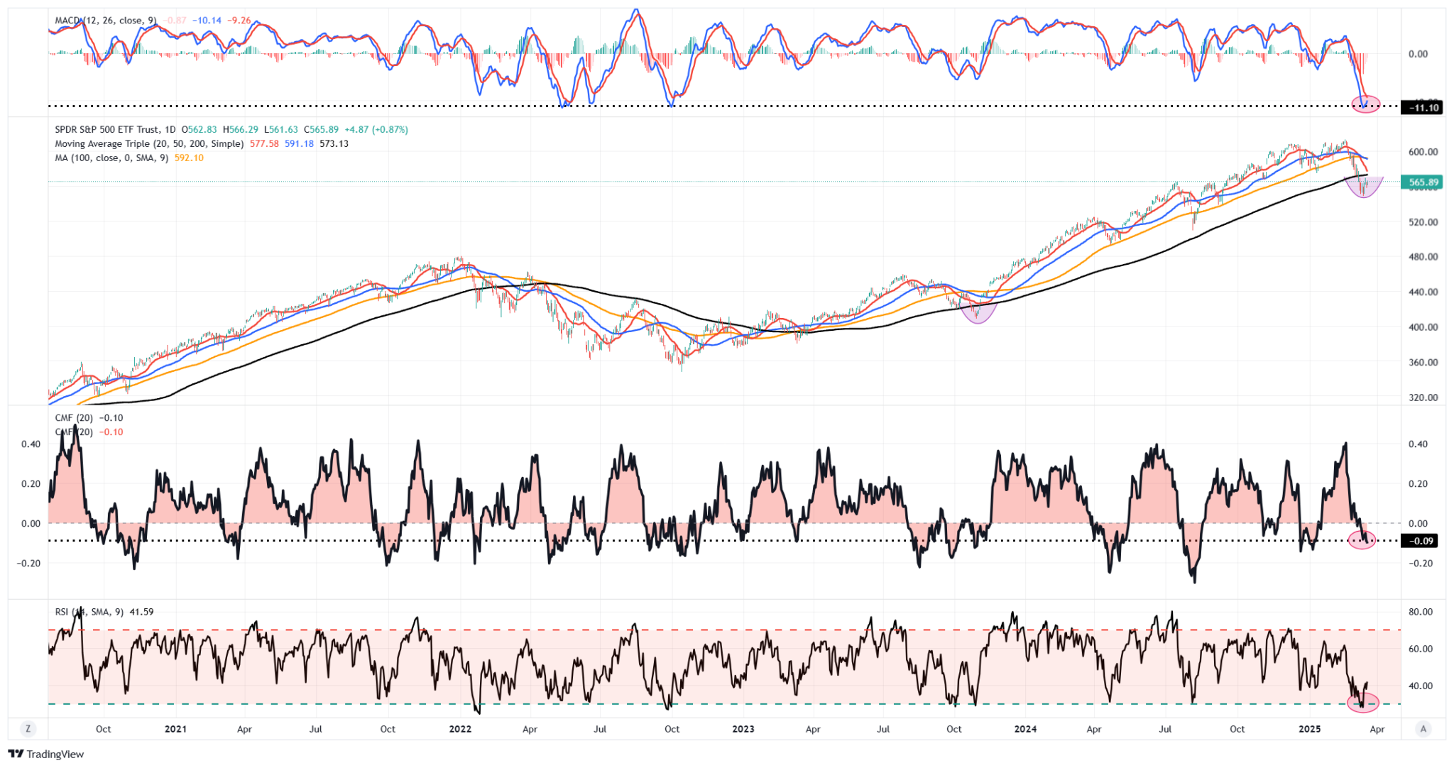 Descripción: SPY ETF-Daily Chart
