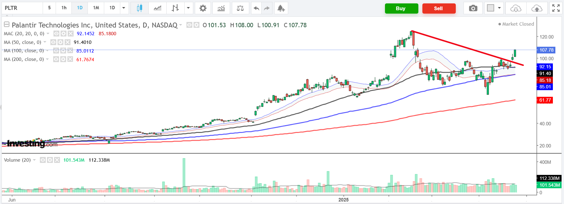 Palantir Technologies-Daily Chart