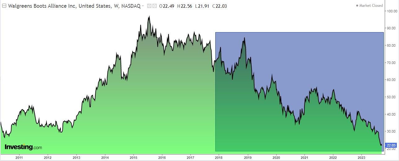 Walgreens Boots Alliance Weekly Chart