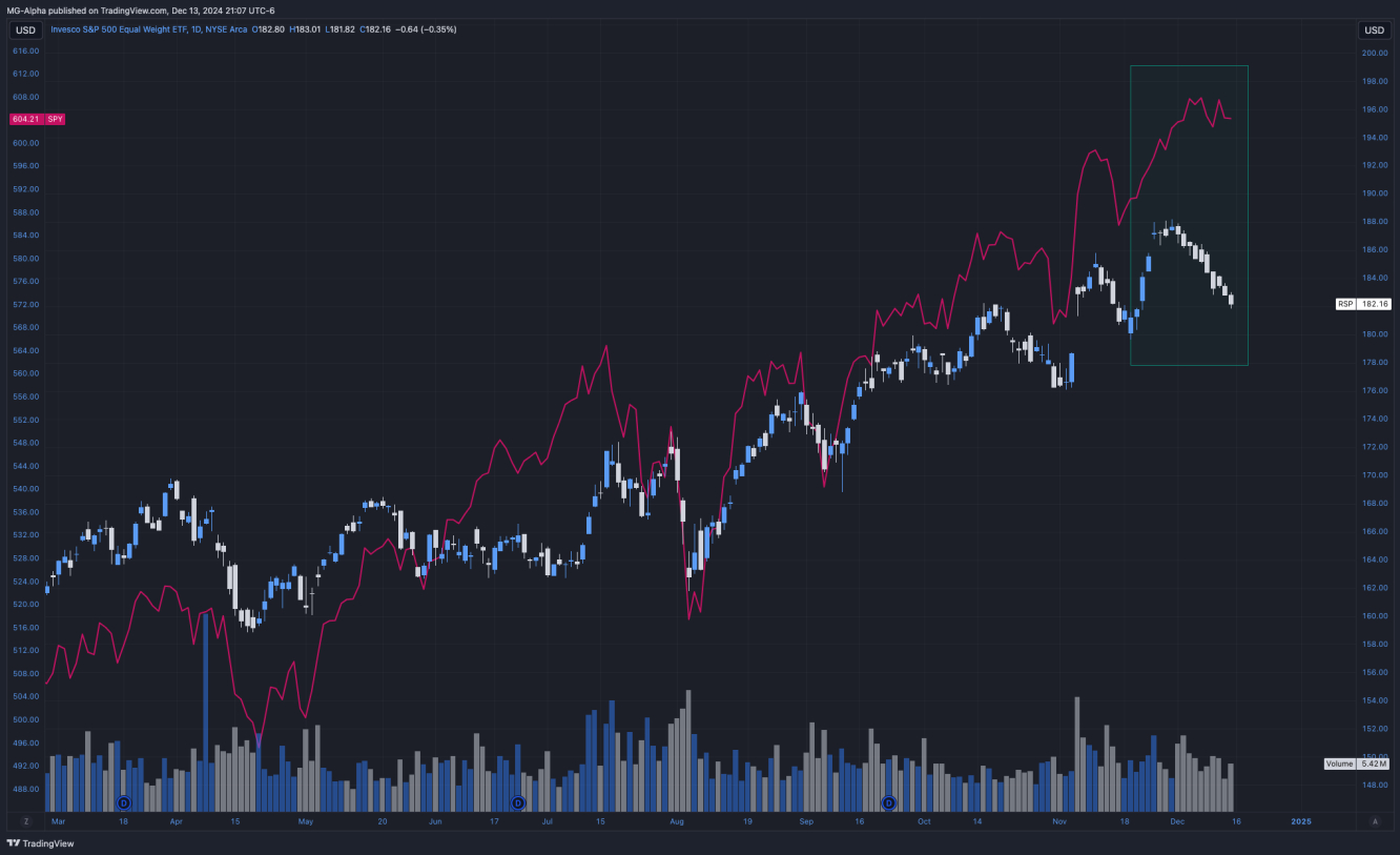 RSP/SPX