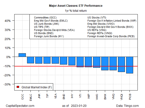 Descripción: Major Asset Classes: ETF Performance 1-Year Returns
