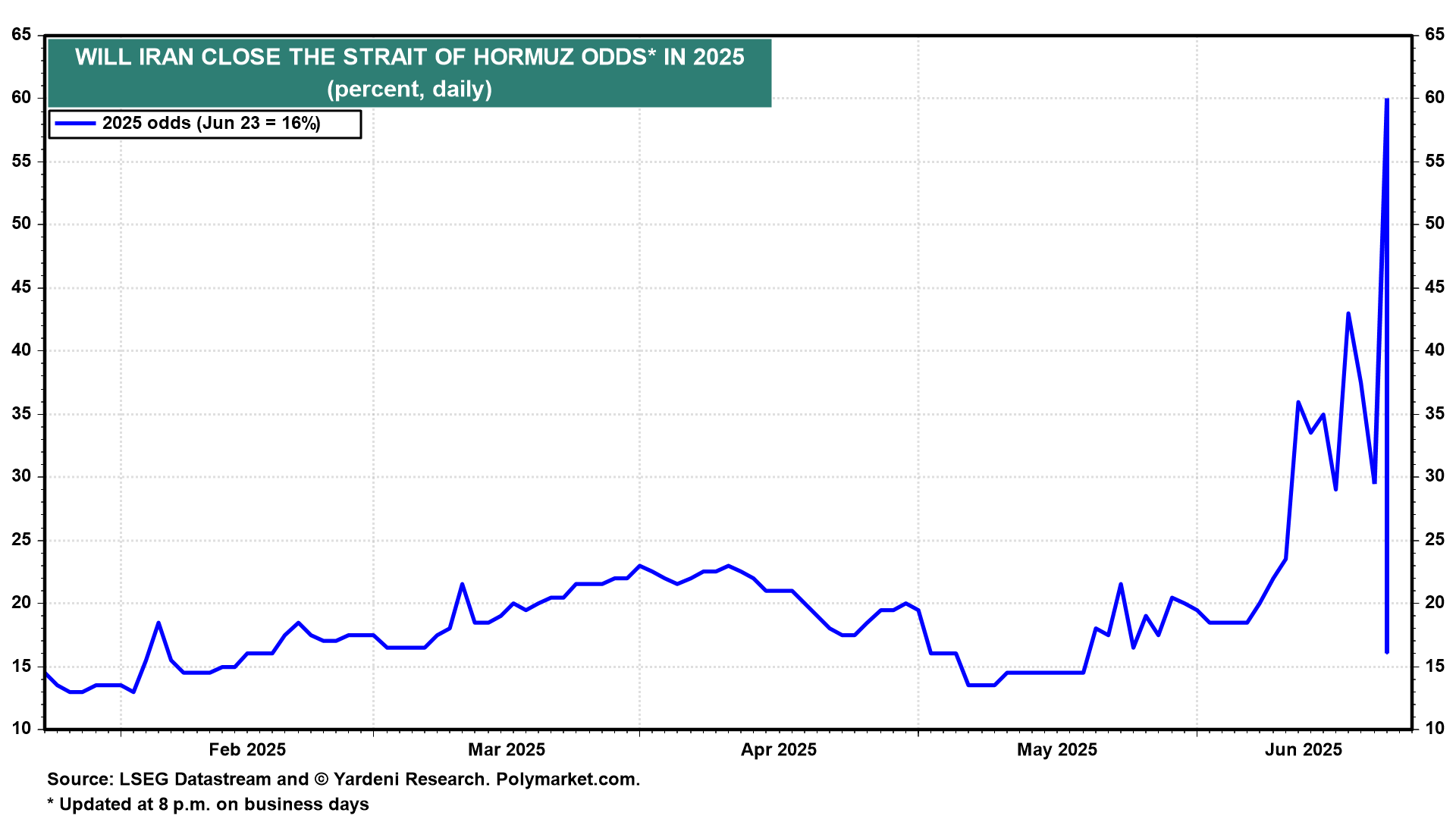 Descripción: Strait of Hormuz Closure Odds