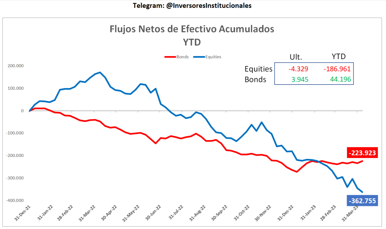 Flujos Netos de Efectivo Acumulados