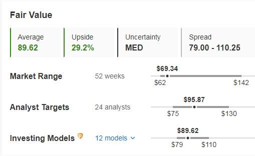 DexCom Fair Value