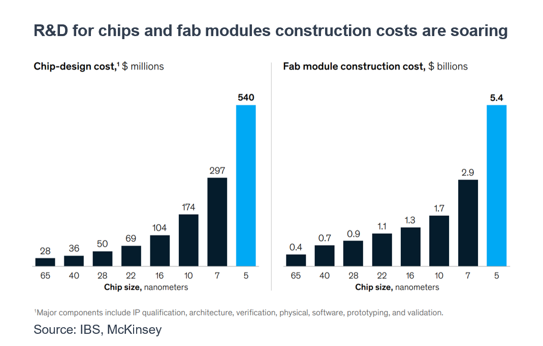 Coste de diseño del chip y coste de construcción del módulo de fabricación