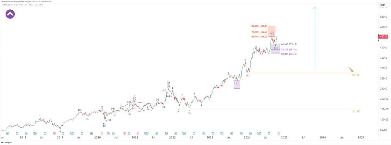 Gráfico de 2 días de Ferrari