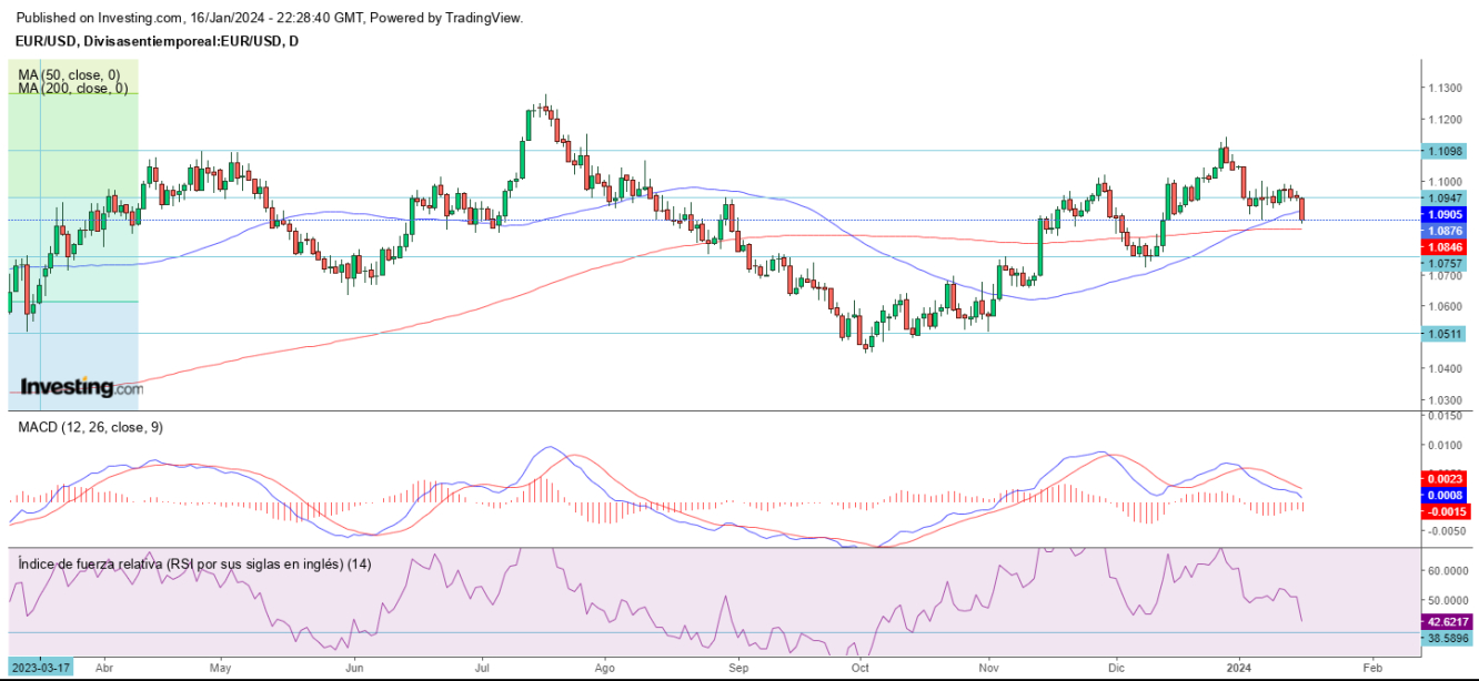 AT EUR/USD 17 01