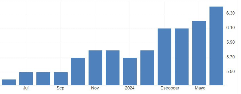 Trading Economic, Tasa de desempleo en canada