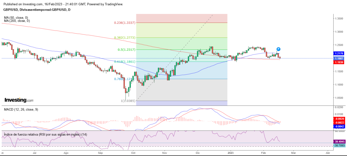 AT GBP/USD 17 02