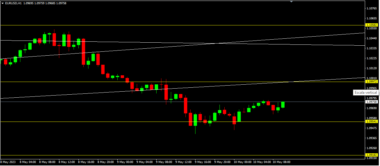 EURUSD, H1