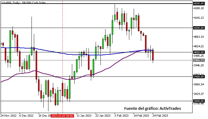 S&P 500 - diario