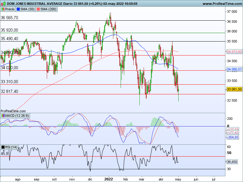 AT Dow Jones 03 05 cs