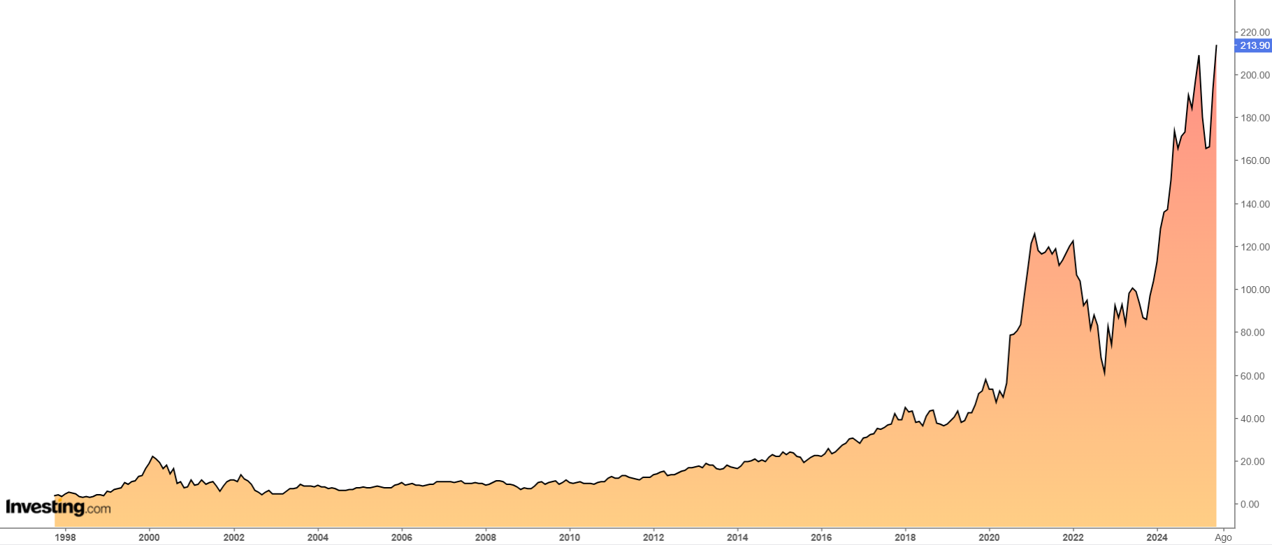Taiwan Semiconductor Manufacturing (TSM)