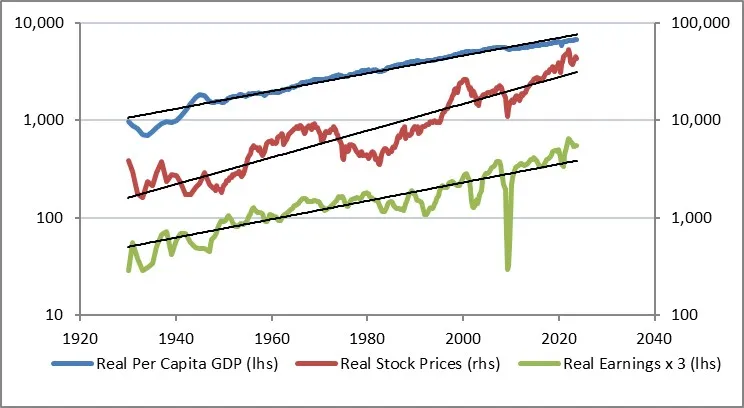 Descripción: Real GDP-Real Stock Prices-Real Earnings