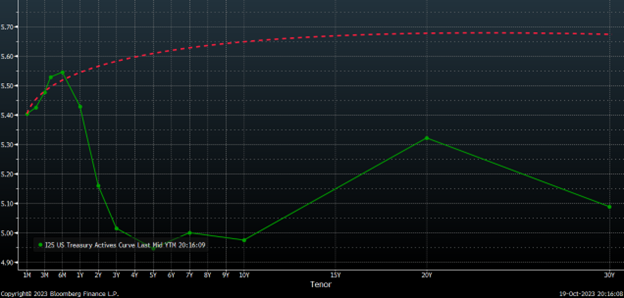 New Yield Curve