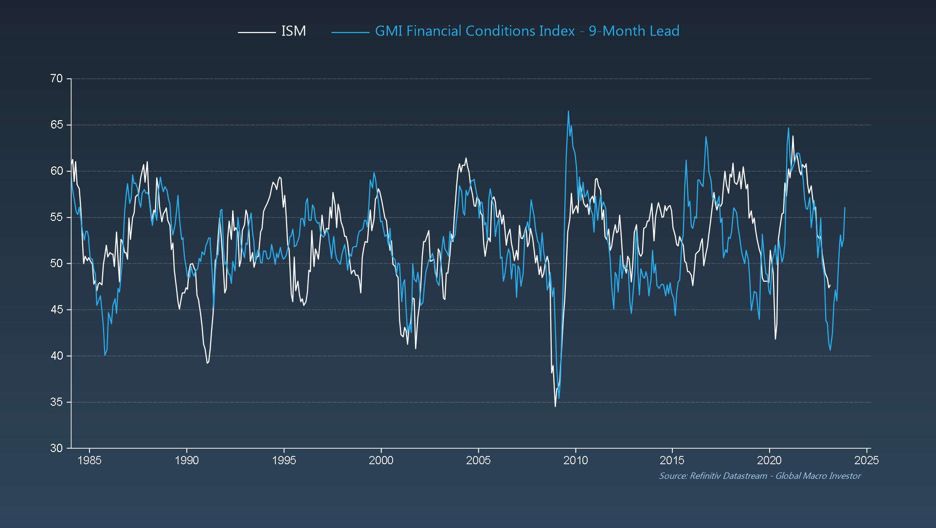 Descripción: ISM vs. GMI Financial Conditions Index