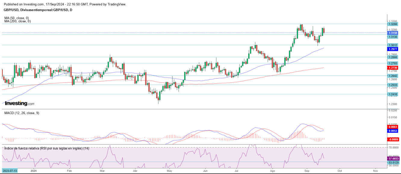 AT GBP/USD 18 09