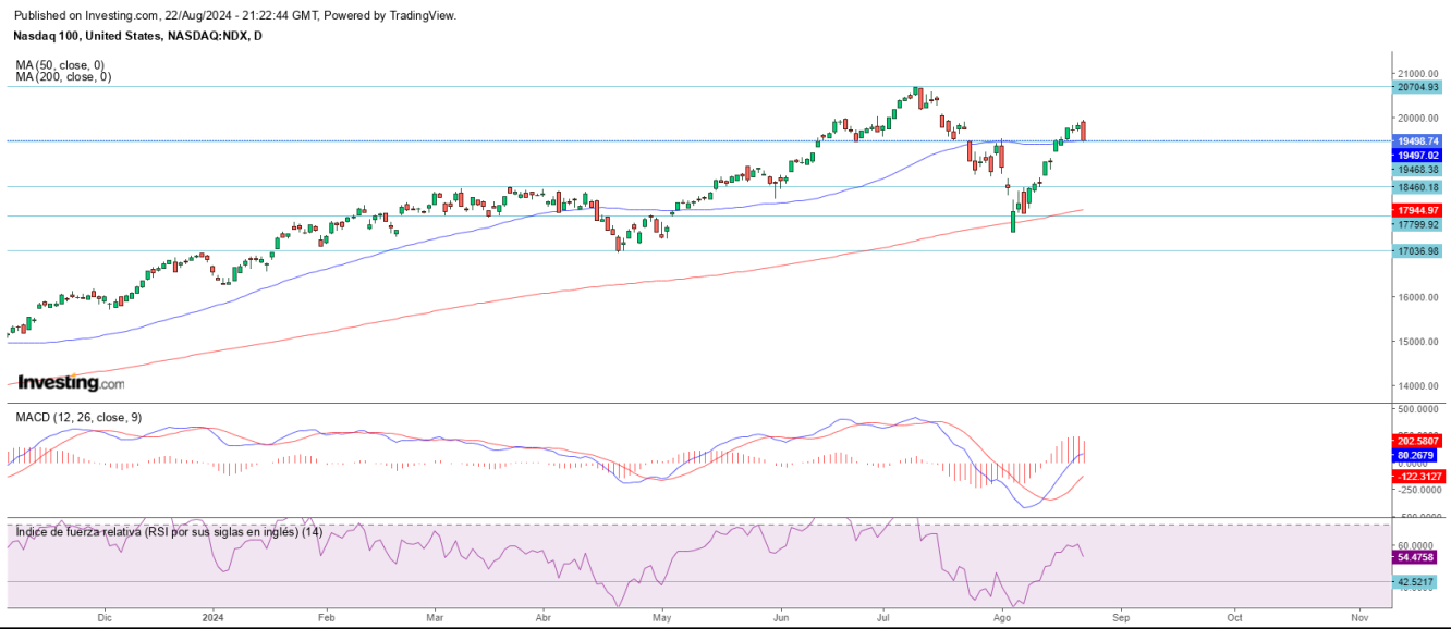 AT Nasdaq 23 08