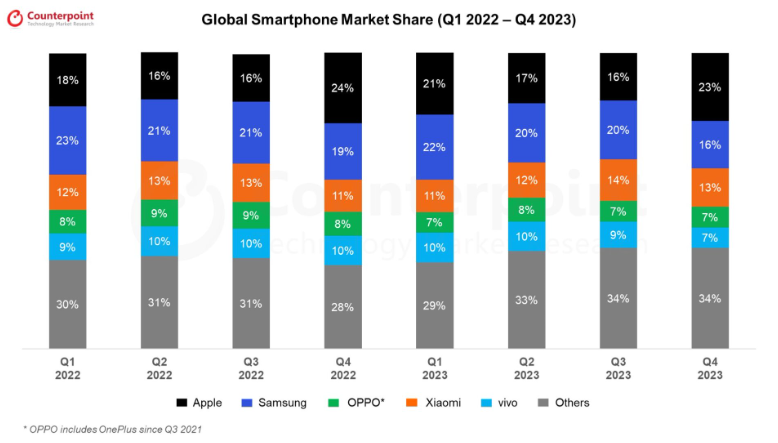 Descripción: Global Smartphone Market Share (Q1 2022 - Q4 2023)