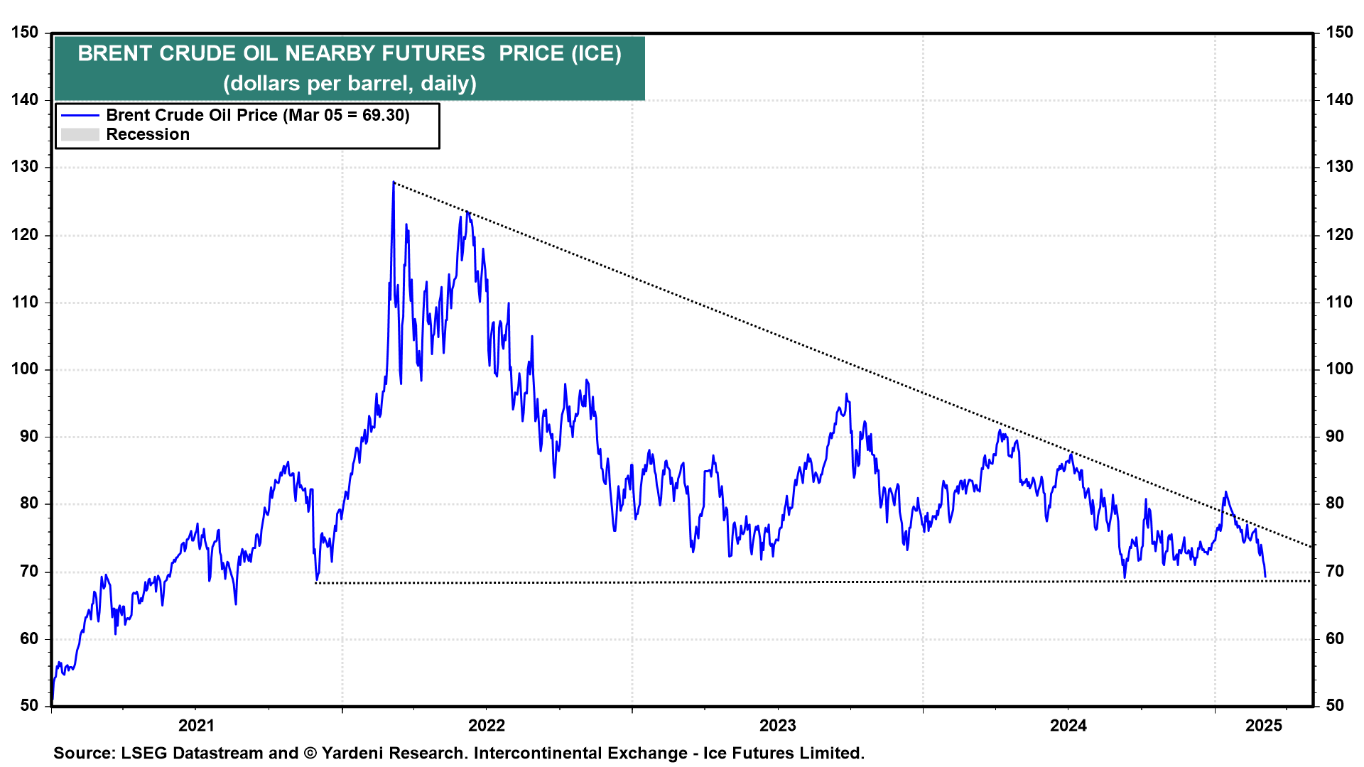 Descripción: Brent Crude Oil Price Chart